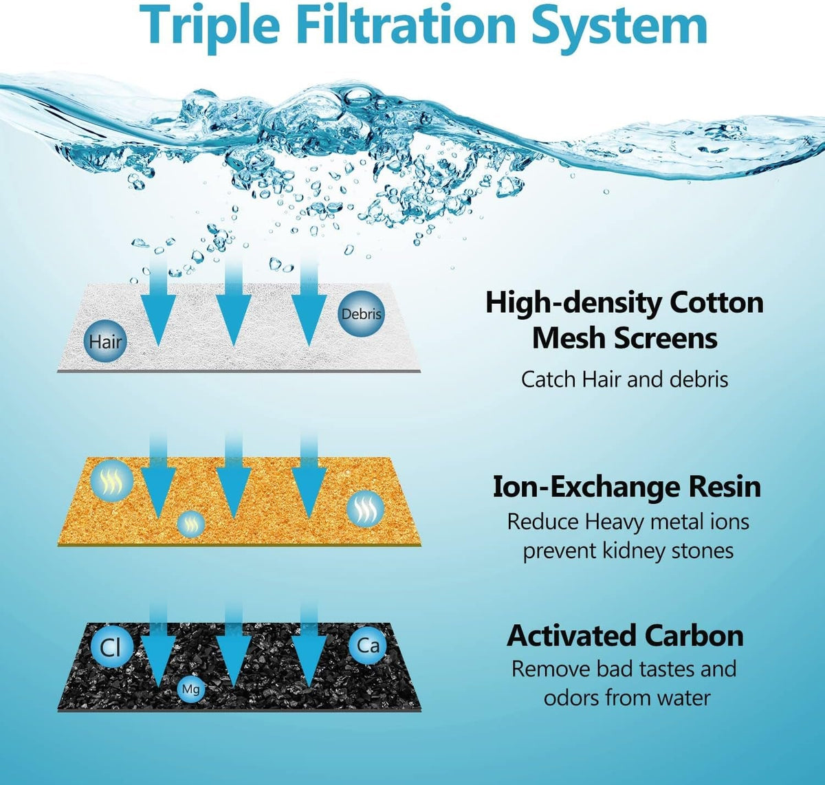 ORSDA Cat Water Fountain Replacement Filters – 6-Pack for D30 2L Pet Fountain MJ's Pet Closet